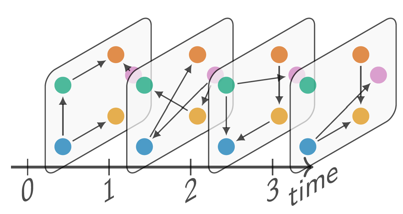 Illustration of a temporal graph evolving over time